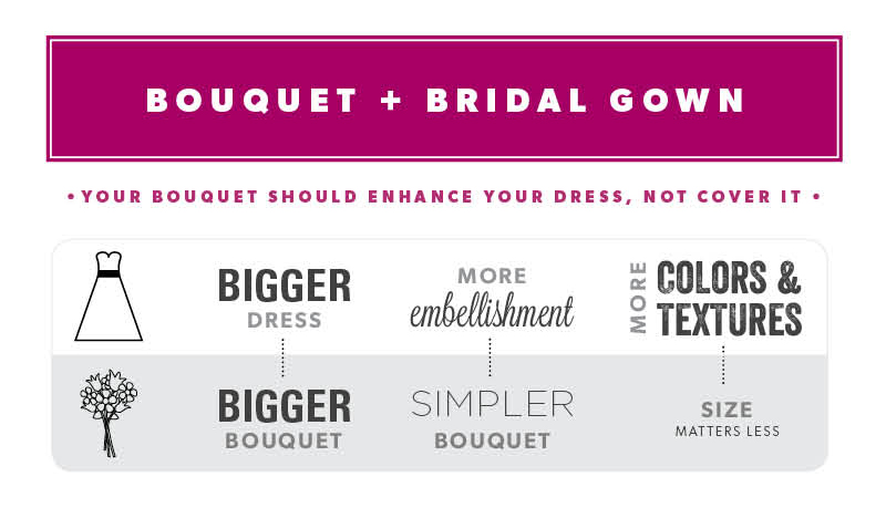 your bouquet should enhance your dress, not cover it